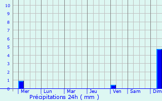 Graphique des précipitations prvues pour Kochenvo