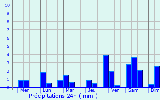 Graphique des précipitations prvues pour Malabanban Norte