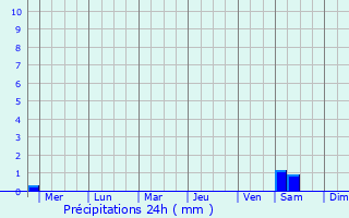 Graphique des précipitations prvues pour Livadiya