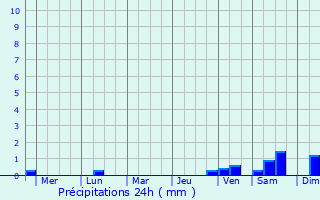 Graphique des précipitations prvues pour Dapitan