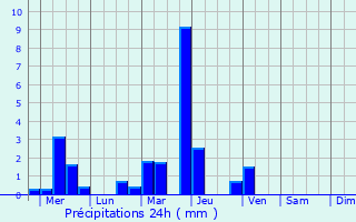 Graphique des précipitations prvues pour Bo Phloi