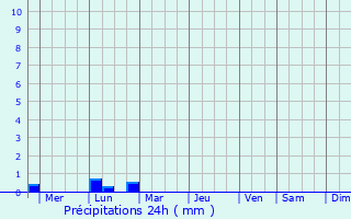 Graphique des précipitations prvues pour Initao