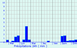 Graphique des précipitations prvues pour Lismore