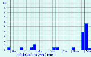 Graphique des précipitations prvues pour Licheng