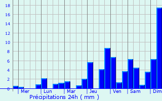 Graphique des précipitations prvues pour Bansalan