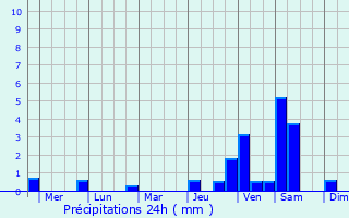 Graphique des précipitations prvues pour Laurel