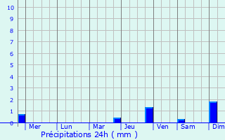 Graphique des précipitations prvues pour Butuan