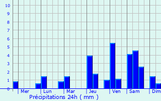 Graphique des précipitations prvues pour Calatagan