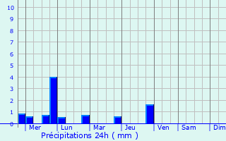 Graphique des précipitations prvues pour Balung