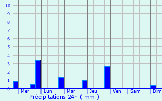 Graphique des précipitations prvues pour Madiun