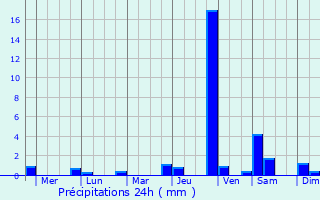 Graphique des précipitations prvues pour Jaen