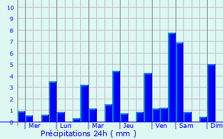 Graphique des précipitations prvues pour Lhuentse