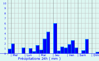 Graphique des précipitations prvues pour Phan Thong