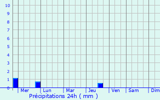 Graphique des précipitations prvues pour Baoqing