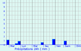 Graphique des précipitations prvues pour Liquica