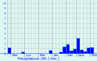 Graphique des précipitations prvues pour Buga