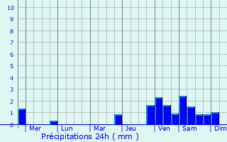 Graphique des précipitations prvues pour Guimbal