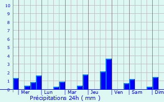 Graphique des précipitations prvues pour Mojoagung