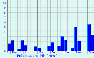 Graphique des précipitations prvues pour Cuambog