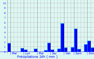 Graphique des précipitations prvues pour La Castellana