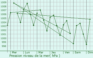 Graphe de la pression atmosphrique prvue pour Thayetmyo