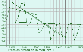 Graphe de la pression atmosphrique prvue pour Lhuentse