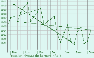Graphe de la pression atmosphrique prvue pour Lamphun