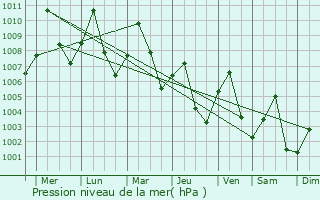 Graphe de la pression atmosphrique prvue pour Loei