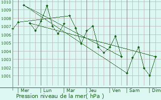 Graphe de la pression atmosphrique prvue pour Lat Yao