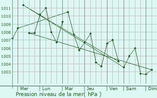 Graphe de la pression atmosphrique prvue pour Seka