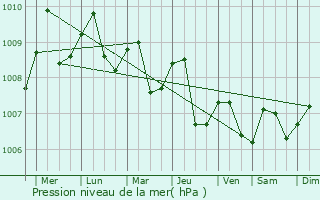Graphe de la pression atmosphrique prvue pour Chaiya