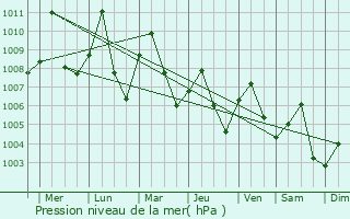 Graphe de la pression atmosphrique prvue pour Yasothon