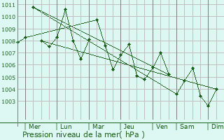 Graphe de la pression atmosphrique prvue pour Kaset Wisai
