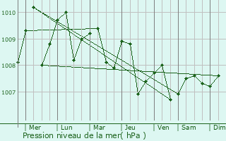 Graphe de la pression atmosphrique prvue pour Thung Song