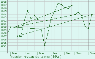 Graphe de la pression atmosphrique prvue pour Sosnovka