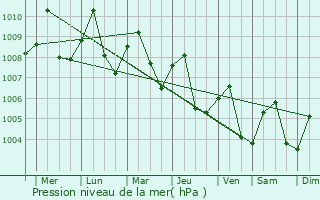 Graphe de la pression atmosphrique prvue pour Aranyaprathet
