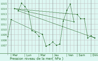 Graphe de la pression atmosphrique prvue pour Kirovskiy