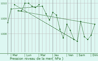 Graphe de la pression atmosphrique prvue pour Reuleuet