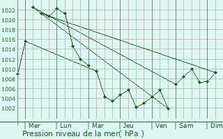 Graphe de la pression atmosphrique prvue pour Wenshang