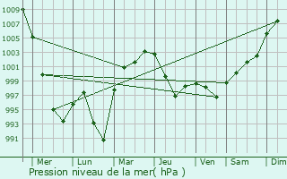 Graphe de la pression atmosphrique prvue pour Ytyk-Kyuyel