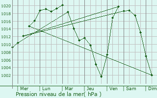 Graphe de la pression atmosphrique prvue pour Pioner