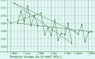 Graphe de la pression atmosphrique prvue pour Rio Tuba