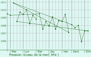 Graphe de la pression atmosphrique prvue pour Pemangkat
