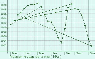 Graphe de la pression atmosphrique prvue pour Linvo