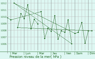 Graphe de la pression atmosphrique prvue pour Tawau