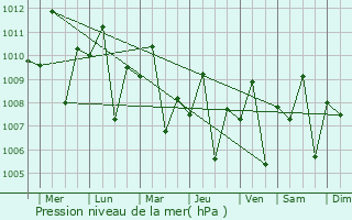 Graphe de la pression atmosphrique prvue pour Talisay