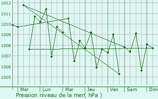 Graphe de la pression atmosphrique prvue pour Dingle