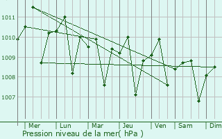 Graphe de la pression atmosphrique prvue pour Ciputat
