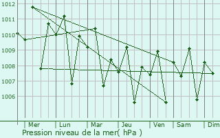 Graphe de la pression atmosphrique prvue pour La Castellana