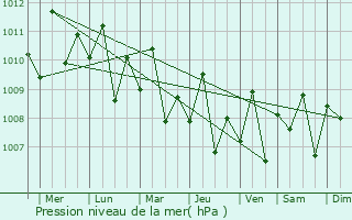 Graphe de la pression atmosphrique prvue pour Barahan